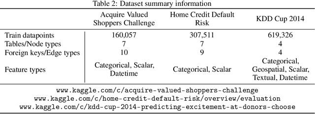 Figure 4 for Supervised Learning on Relational Databases with Graph Neural Networks