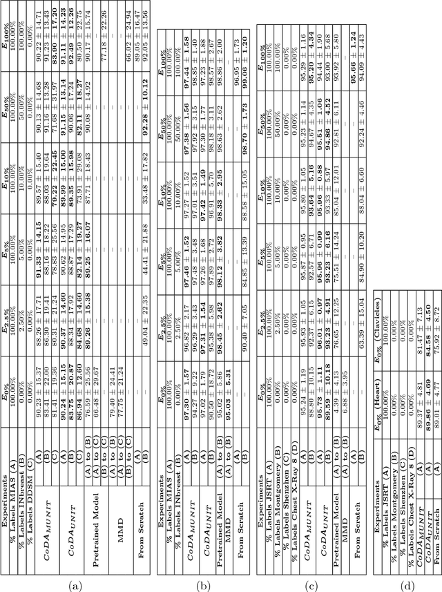 Figure 4 for Conditional Domain Adaptation GANs for Biomedical Image Segmentation