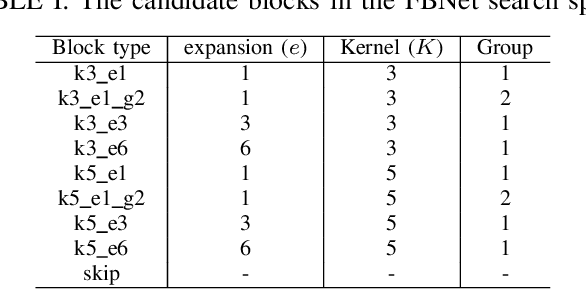 Figure 4 for Neural Architecture Search for Improving Latency-Accuracy Trade-off in Split Computing
