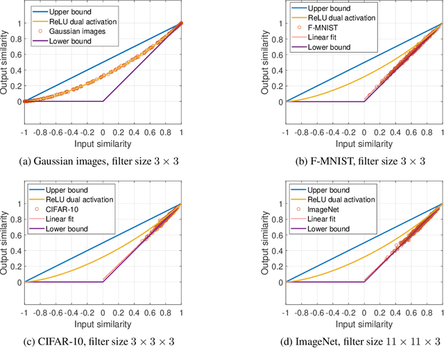 Figure 1 for A Johnson--Lindenstrauss Framework for Randomly Initialized CNNs