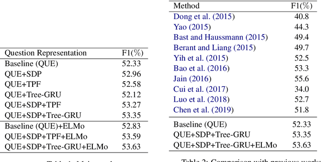 Figure 3 for Exploiting Rich Syntax for Better Knowledge Base Question Answering