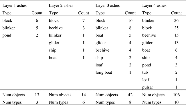Figure 2 for Evolution, Symbiosis, and Autopoiesis in the Game of Life