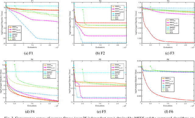 Figure 4 for Multi-Space Evolutionary Search for Large-Scale Optimization