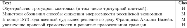 Figure 1 for DIALOG-22 RuATD Generated Text Detection