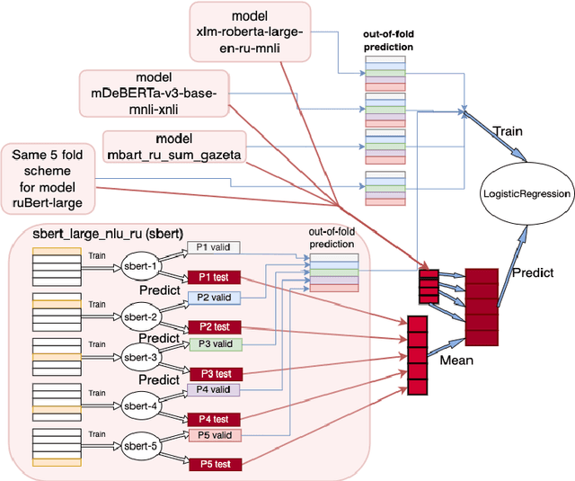 Figure 2 for DIALOG-22 RuATD Generated Text Detection