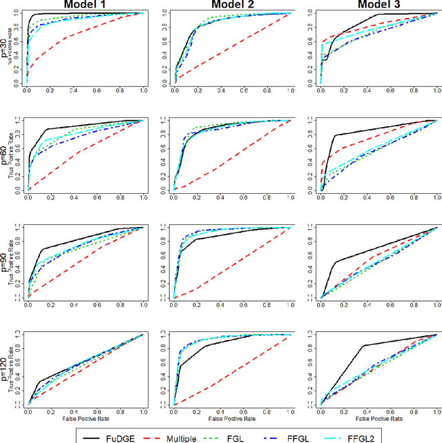 Figure 3 for FuDGE: Functional Differential Graph Estimation with fully and discretely observed curves
