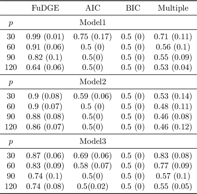 Figure 2 for FuDGE: Functional Differential Graph Estimation with fully and discretely observed curves