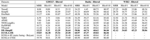 Figure 4 for Enhanced Temporal Knowledge Embeddings with Contextualized Language Representations