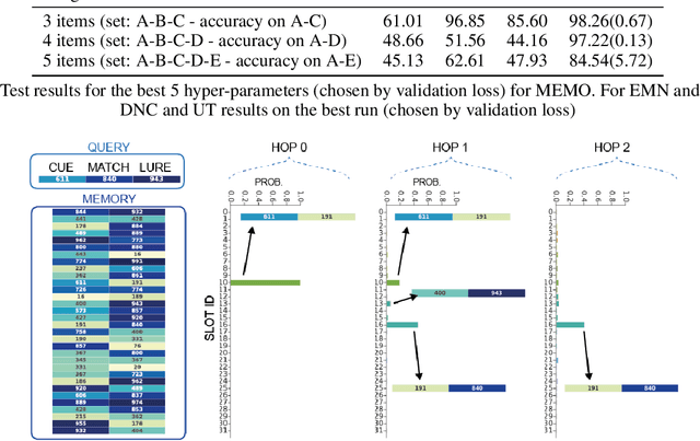 Figure 2 for MEMO: A Deep Network for Flexible Combination of Episodic Memories