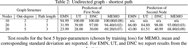 Figure 3 for MEMO: A Deep Network for Flexible Combination of Episodic Memories
