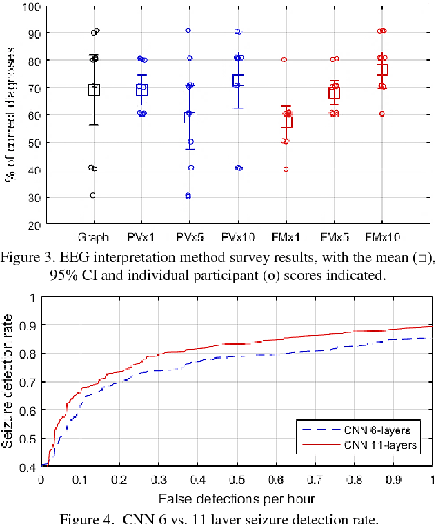 Figure 3 for Neonatal EEG Interpretation and Decision Support Framework for Mobile Platforms
