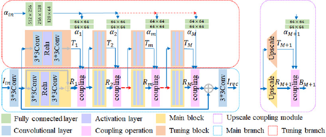 Figure 2 for CFSNet: Toward a Controllable Feature Space for Image Restoration
