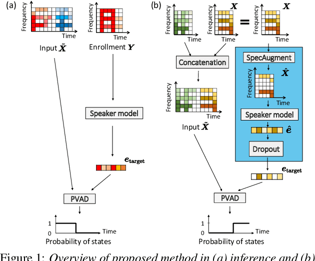 Figure 1 for Enrollment-less training for personalized voice activity detection