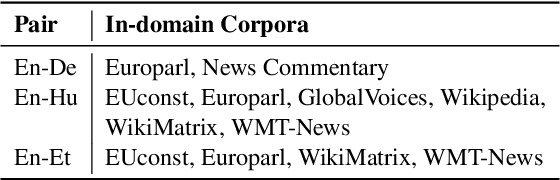 Figure 3 for Data Selection Curriculum for Neural Machine Translation