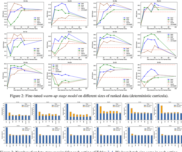 Figure 4 for Data Selection Curriculum for Neural Machine Translation