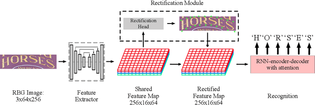 Figure 1 for Alchemy: Techniques for Rectification Based Irregular Scene Text Recognition