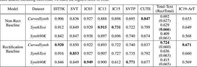 Figure 2 for Alchemy: Techniques for Rectification Based Irregular Scene Text Recognition