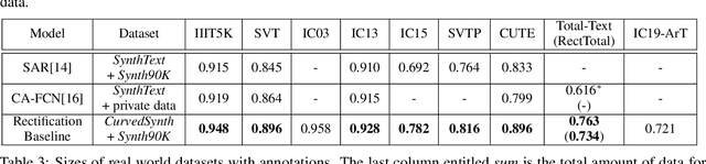 Figure 4 for Alchemy: Techniques for Rectification Based Irregular Scene Text Recognition