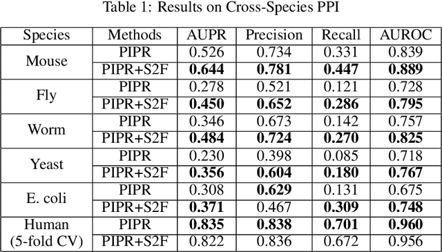 Figure 2 for Multimodal Pre-Training Model for Sequence-based Prediction of Protein-Protein Interaction