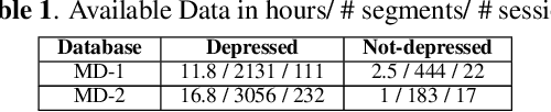 Figure 2 for Multimodal Depression Classification Using Articulatory Coordination Features And Hierarchical Attention Based Text Embeddings