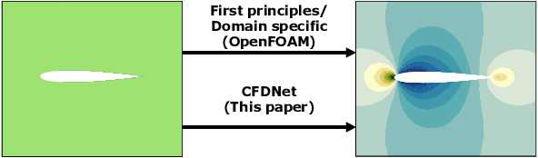 Figure 1 for CFDNet: a deep learning-based accelerator for fluid simulations