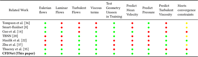 Figure 2 for CFDNet: a deep learning-based accelerator for fluid simulations