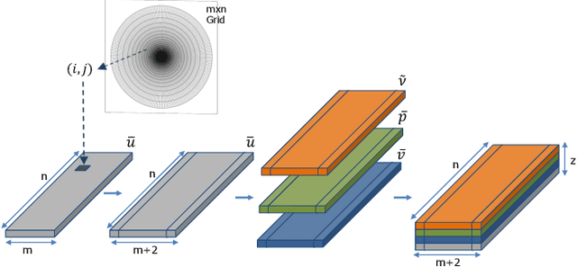 Figure 3 for CFDNet: a deep learning-based accelerator for fluid simulations