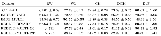 Figure 3 for Dynamics Based Features For Graph Classification