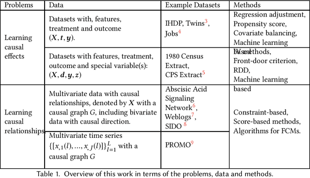 Figure 1 for A Survey of Learning Causality with Data: Problems and Methods