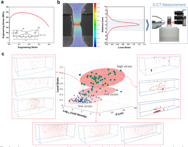 Figure 3 for Predicting failure characteristics of structural materials via deep learning based on nondestructive void topology