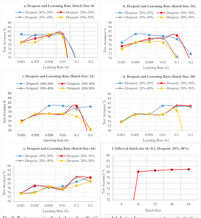 Figure 3 for Effect of Hyper-Parameter Optimization on the Deep Learning Model Proposed for Distributed Attack Detection in Internet of Things Environment