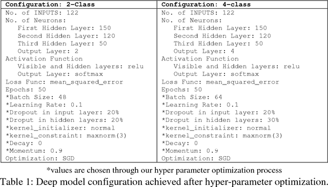 Figure 2 for Effect of Hyper-Parameter Optimization on the Deep Learning Model Proposed for Distributed Attack Detection in Internet of Things Environment