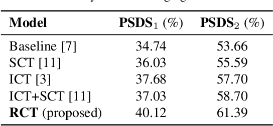 Figure 4 for RCT: Random Consistency Training for Semi-supervised Sound Event Detection