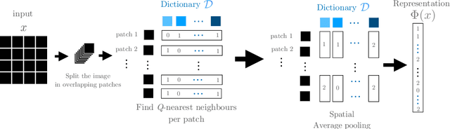 Figure 1 for The Unreasonable Effectiveness of Patches in Deep Convolutional Kernels Methods