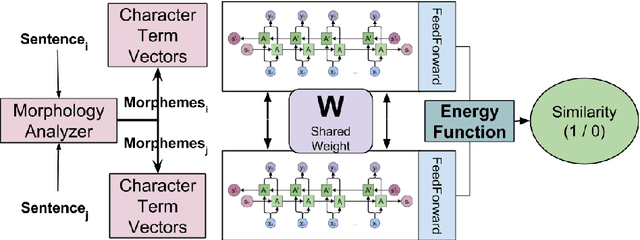 Figure 3 for Emotions are Universal: Learning Sentiment Based Representations of Resource-Poor Languages using Siamese Networks