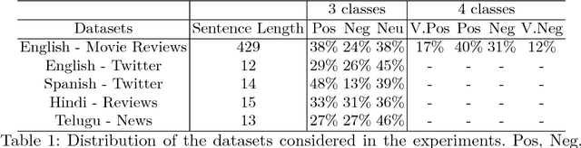 Figure 2 for Emotions are Universal: Learning Sentiment Based Representations of Resource-Poor Languages using Siamese Networks