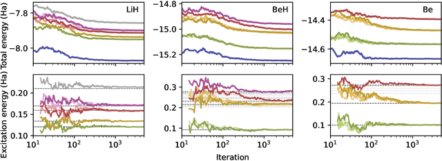 Figure 2 for Electronic excited states in deep variational Monte Carlo