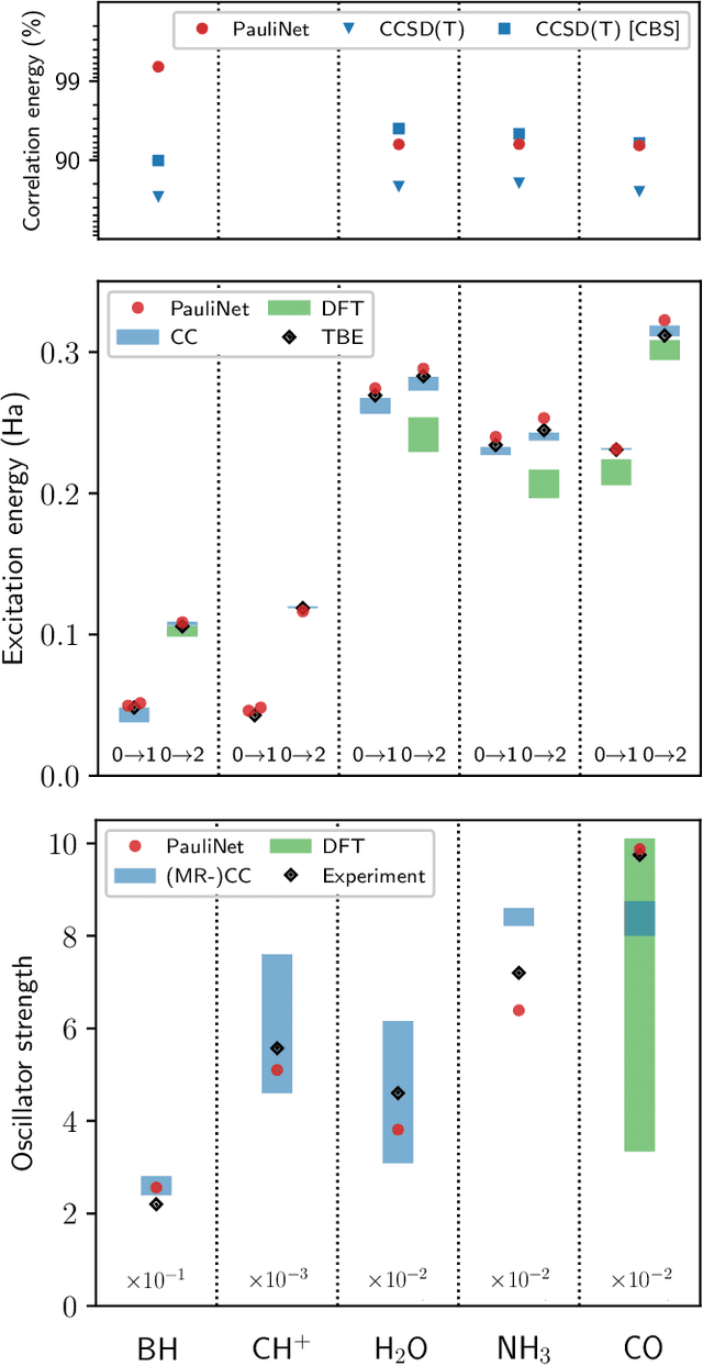 Figure 3 for Electronic excited states in deep variational Monte Carlo