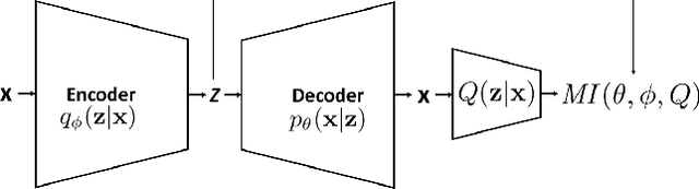 Figure 1 for VMI-VAE: Variational Mutual Information Maximization Framework for VAE With Discrete and Continuous Priors