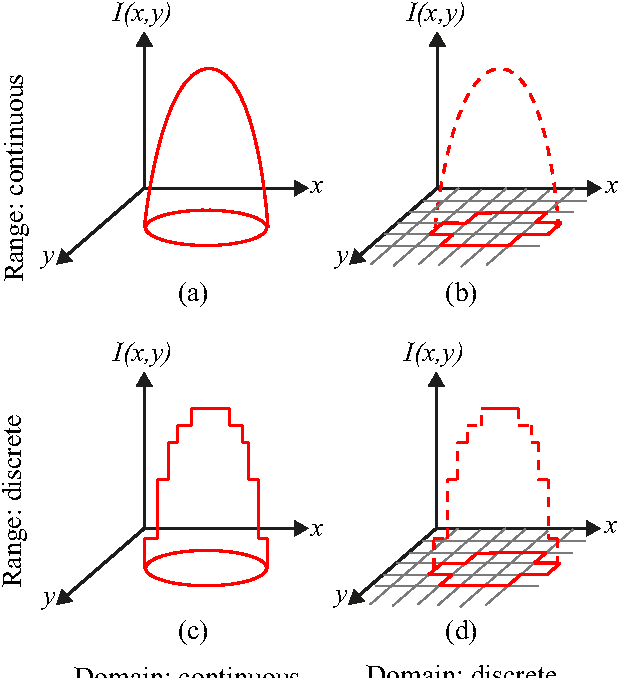 Figure 1 for Incorporating prior knowledge in medical image segmentation: a survey