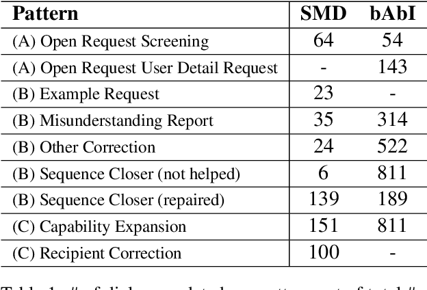 Figure 1 for Effects of Naturalistic Variation in Goal-Oriented Dialog