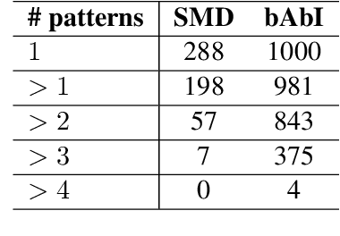 Figure 2 for Effects of Naturalistic Variation in Goal-Oriented Dialog