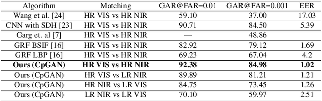 Figure 2 for Cross-Spectral Iris Matching Using Conditional Coupled GAN