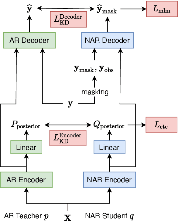 Figure 1 for Knowledge Transfer and Distillation from Autoregressive to Non-Autoregressive Speech Recognition