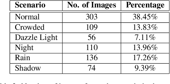 Figure 4 for CeyMo: See More on Roads -- A Novel Benchmark Dataset for Road Marking Detection
