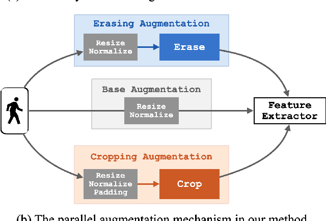 Figure 3 for Parallel Augmentation and Dual Enhancement for Occluded Person Re-identification