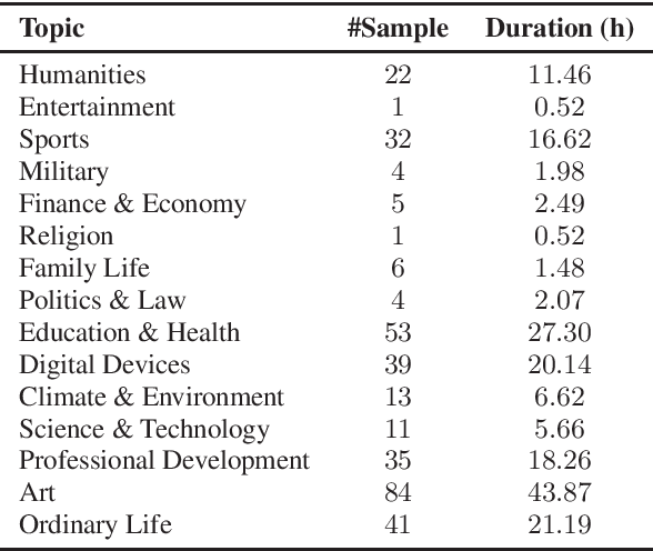 Figure 4 for Open Source MagicData-RAMC: A Rich Annotated Mandarin Conversational Speech Dataset