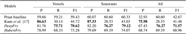 Figure 3 for DeepFry: Identifying Vocal Fry Using Deep Neural Networks