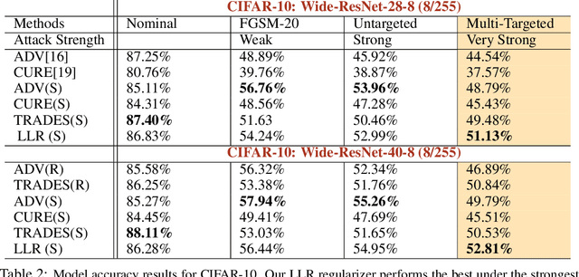 Figure 4 for Adversarial Robustness through Local Linearization