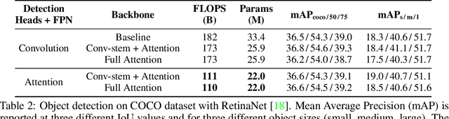 Figure 4 for Stand-Alone Self-Attention in Vision Models